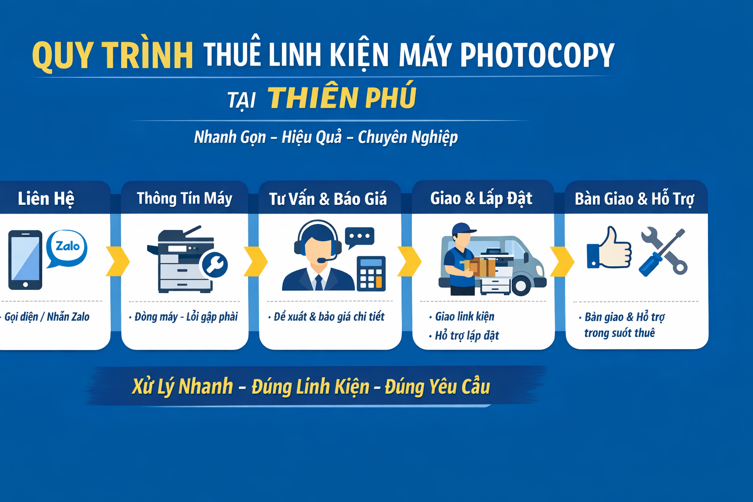 Cho thuê linh kiện máy photocopy đồng xoài bình phước CÔNG TY TNHH THƯƠNG MẠI DỊCH VỤ MÁY VĂN PHÒNG THIÊN PHÚ
